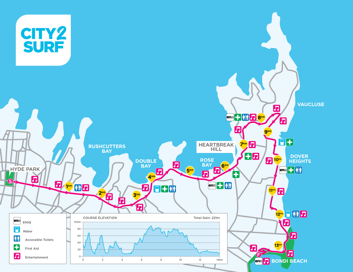 City2Surf Strecke